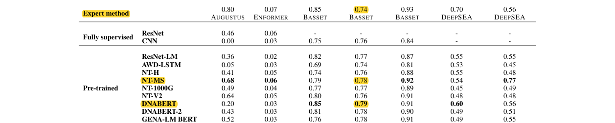 Table 3 with the histone-modification column highlighted: baseline 0.74, the two models 0.78 and 0.79