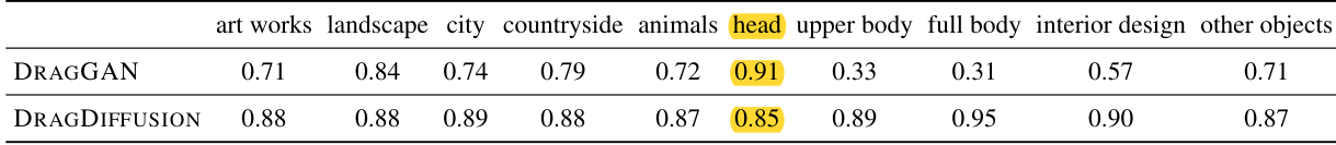 Table rows showing DragGAN 0.91 and DragDiffusion 0.85 in the head column